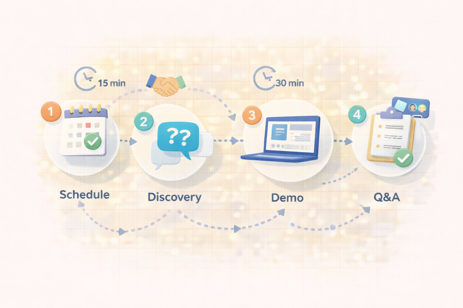 Demo process: Schedule, Discovery, Demo, Q&A